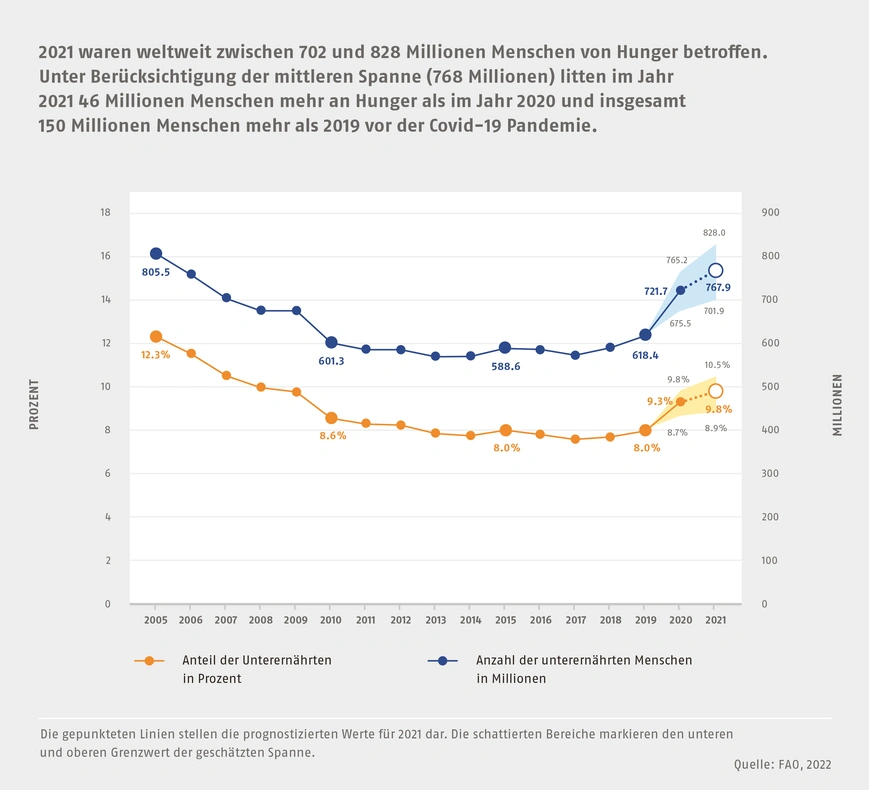 Illustration: 2021 waren weltweit zwischen 702 und 828 Millionen Menschen von Hunger betroffen. Unter Berücksichtigung der mittleren Spanne (768 Millionen) litten im Jahr 2021 46 Millionen Menschen mehr an Hunger als im Jahr 2020 und insgesamt 150 Millionen Menschen mehr als 2019 vor der Covid­19 Pandemie.